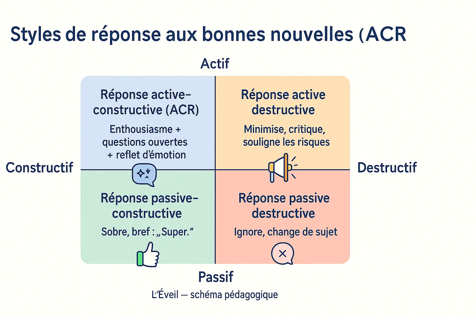 Diagramme des 4 styles de réponse aux bonnes nouvelles