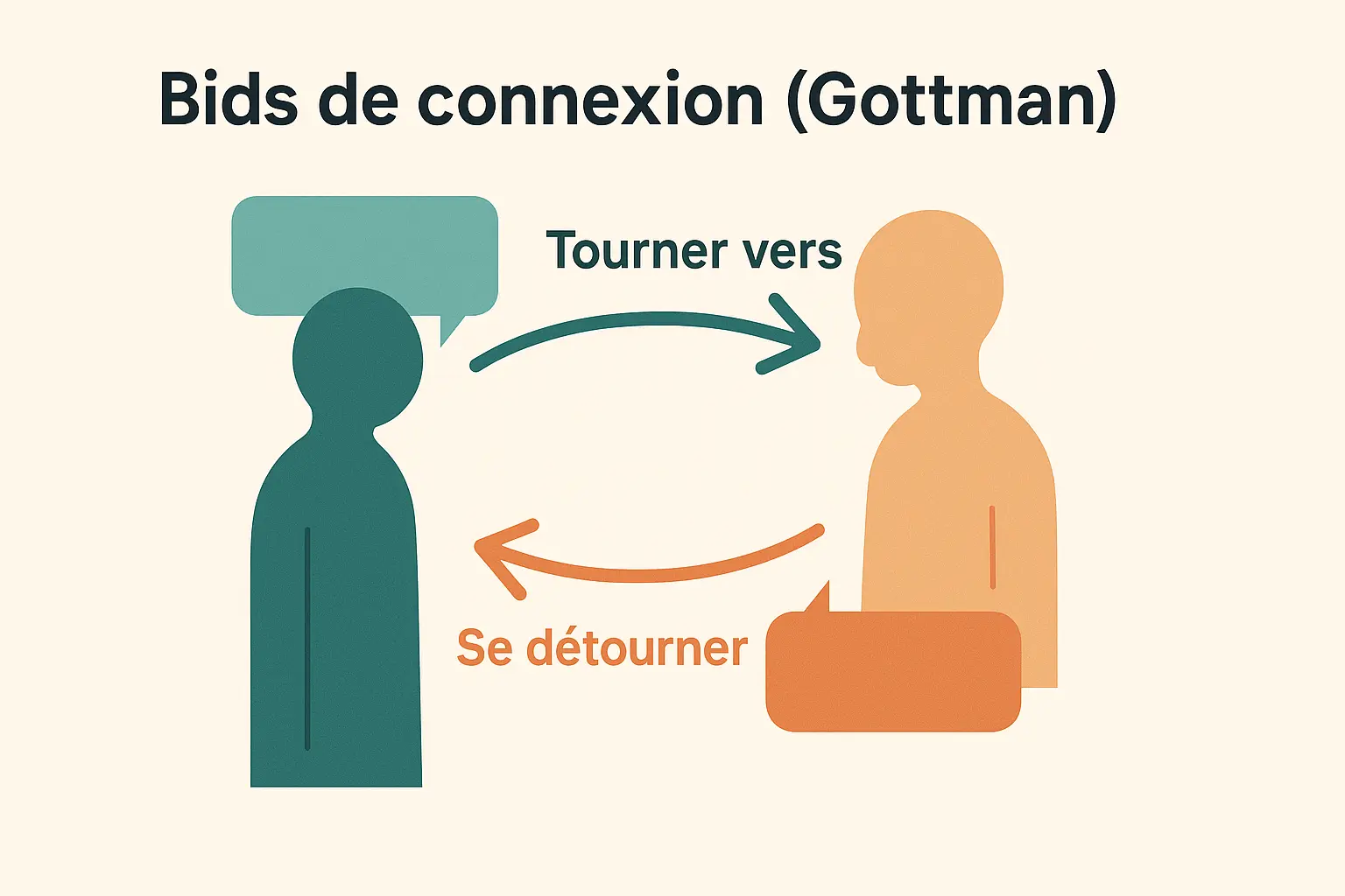 Diagramme des bids de connexion selon Gottman