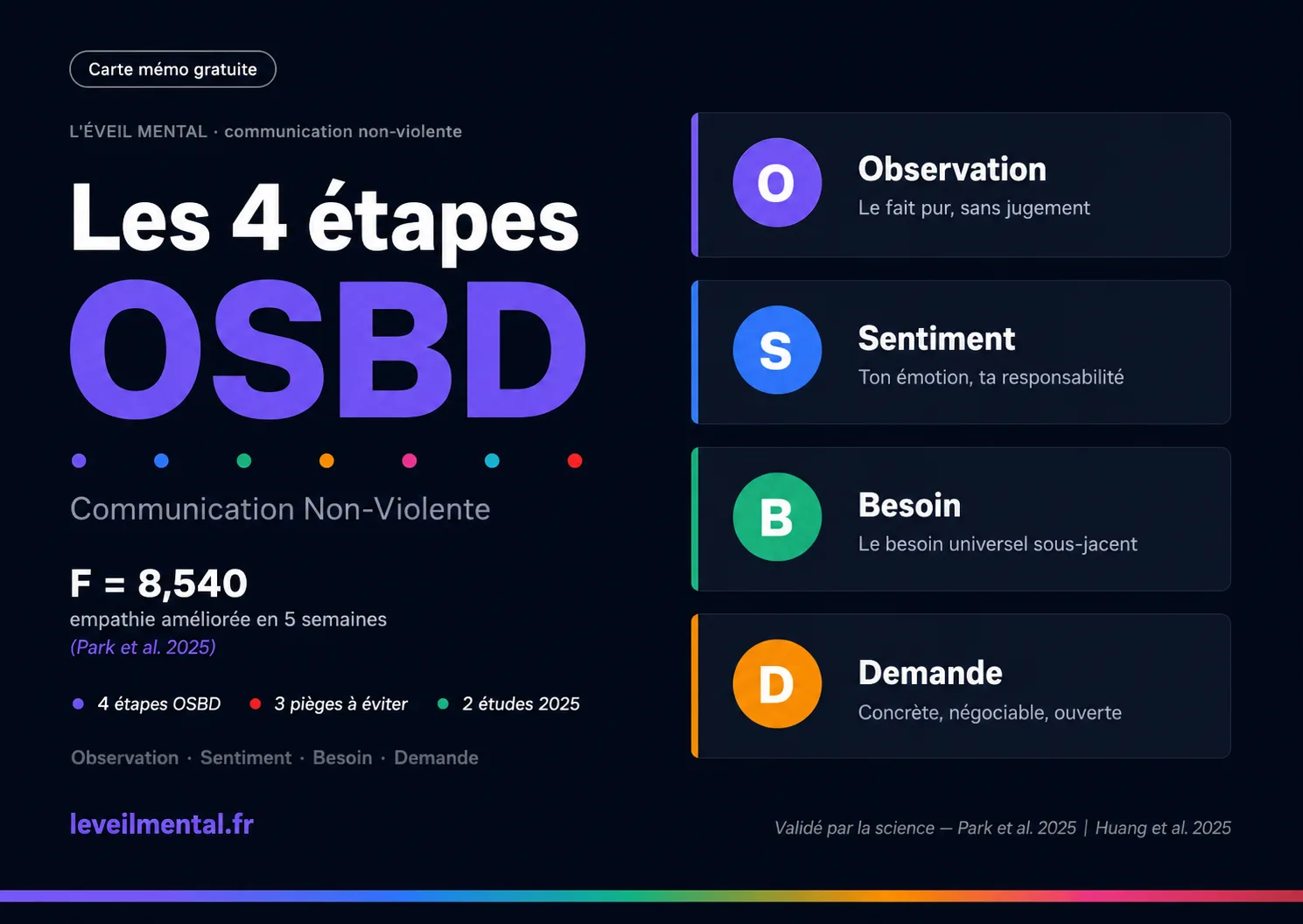 Carte mémo CNV — Les 4 étapes OSBD
